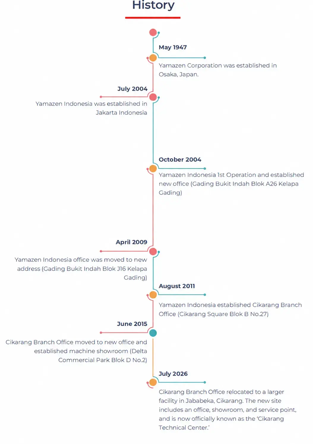 Yamazen Indonesia corporate history timeline