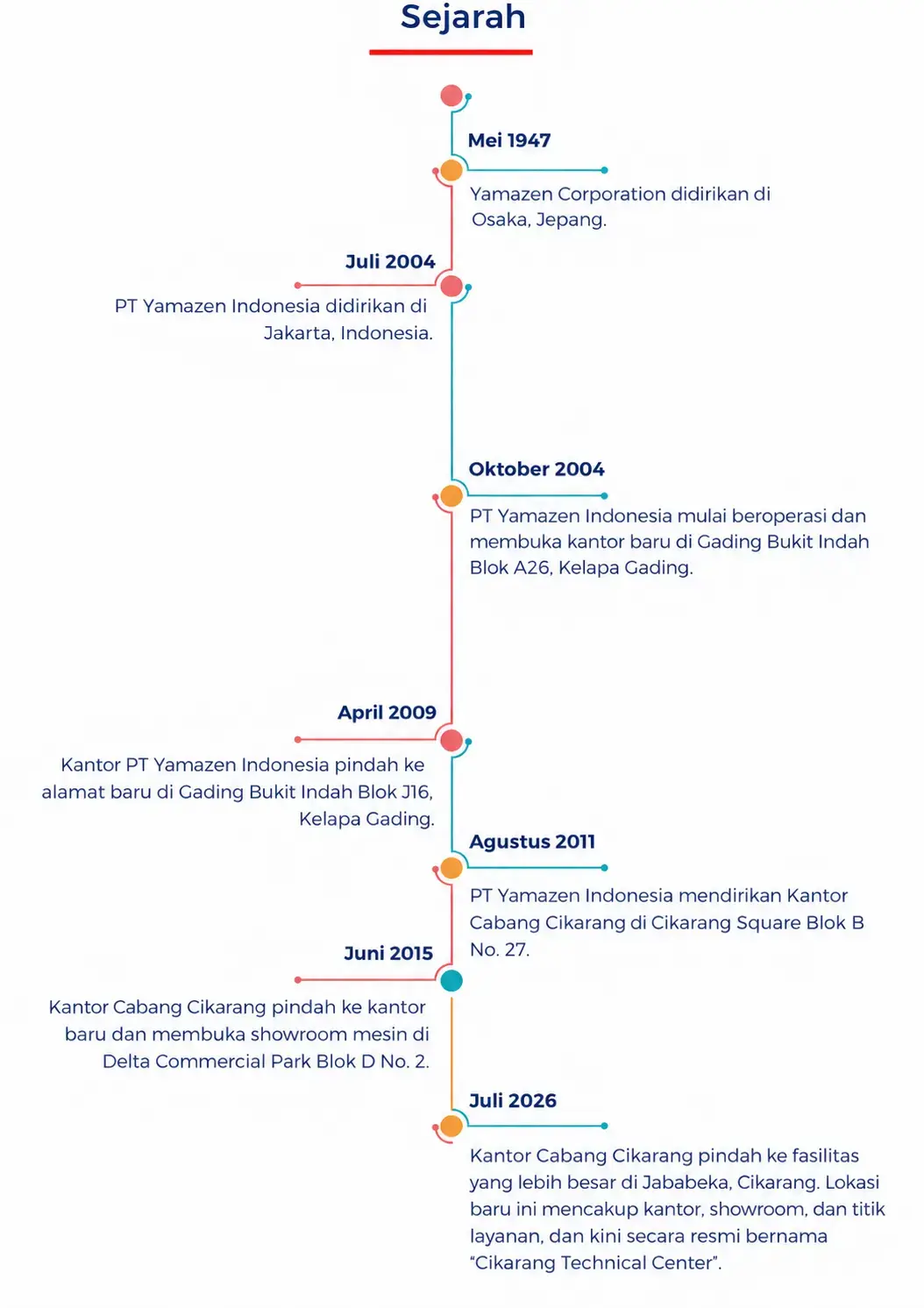 Linimasa sejarah Yamazen Indonesia